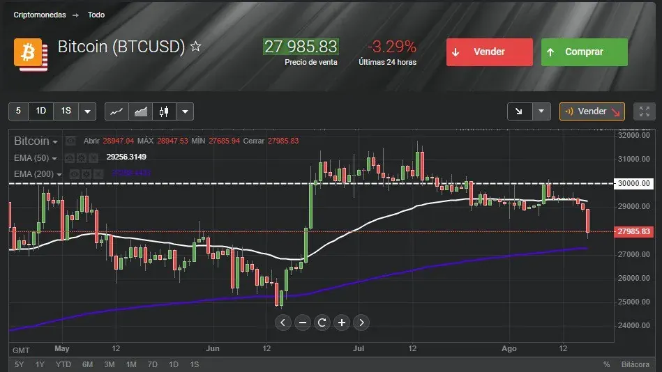 Pantalla de plataforma de trading con gráfico de Bitcoin y sección de criptomonedas Pantalla de plataforma de trading con gráfico de Bitcoin y sección de criptomonedas
