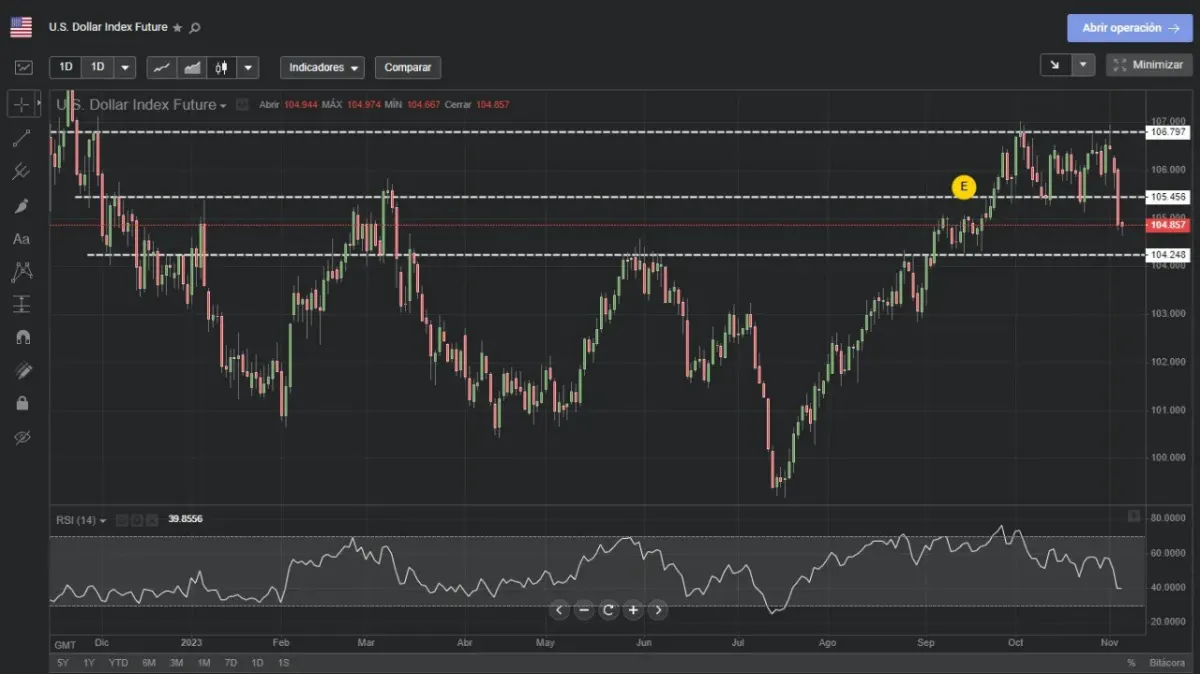 Pantalla de plataforma de trading con gráfico del US Dollar Index Future en contexto de brókers CFD y Forex Pantalla de plataforma de trading con gráfico del US Dollar Index Future en contexto de brókers CFD y Forex
