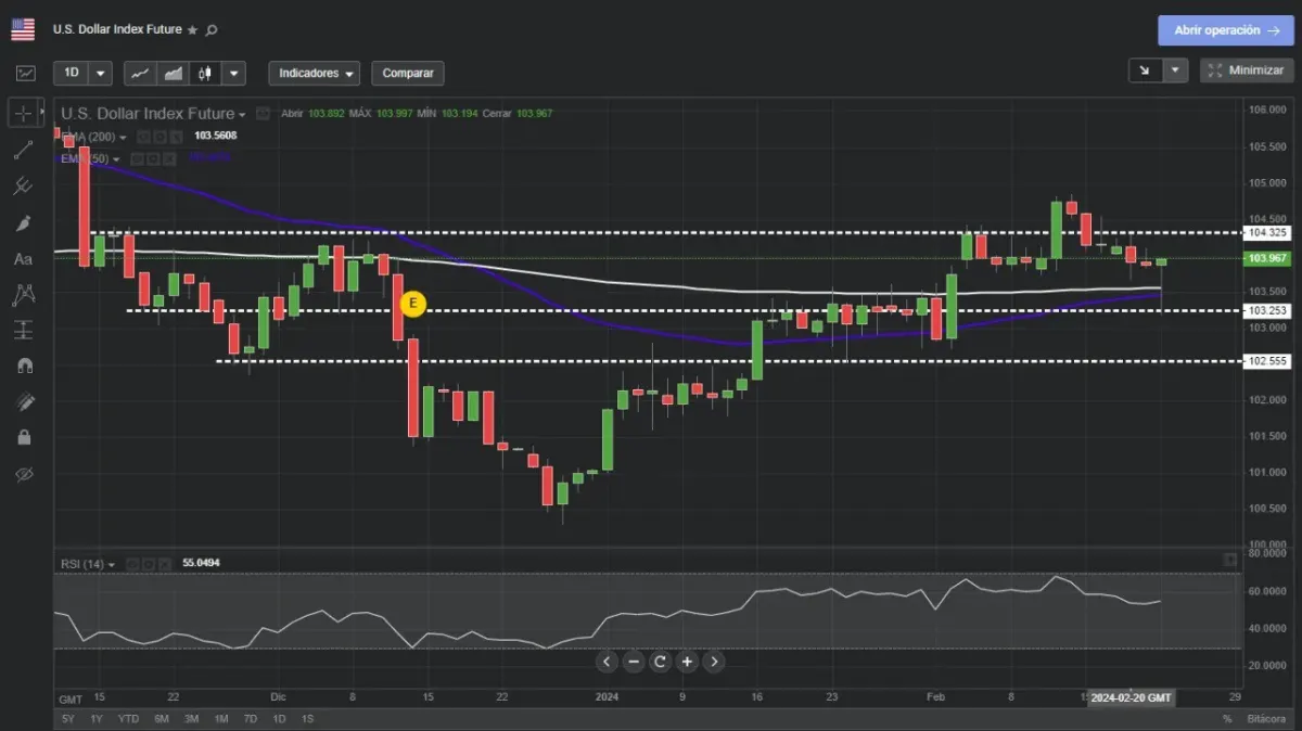 Gráfico de plataforma de trading con contrato de futuros del índice del dólar estadounidense en pantalla Gráfico de plataforma de trading con contrato de futuros del índice del dólar estadounidense en pantalla