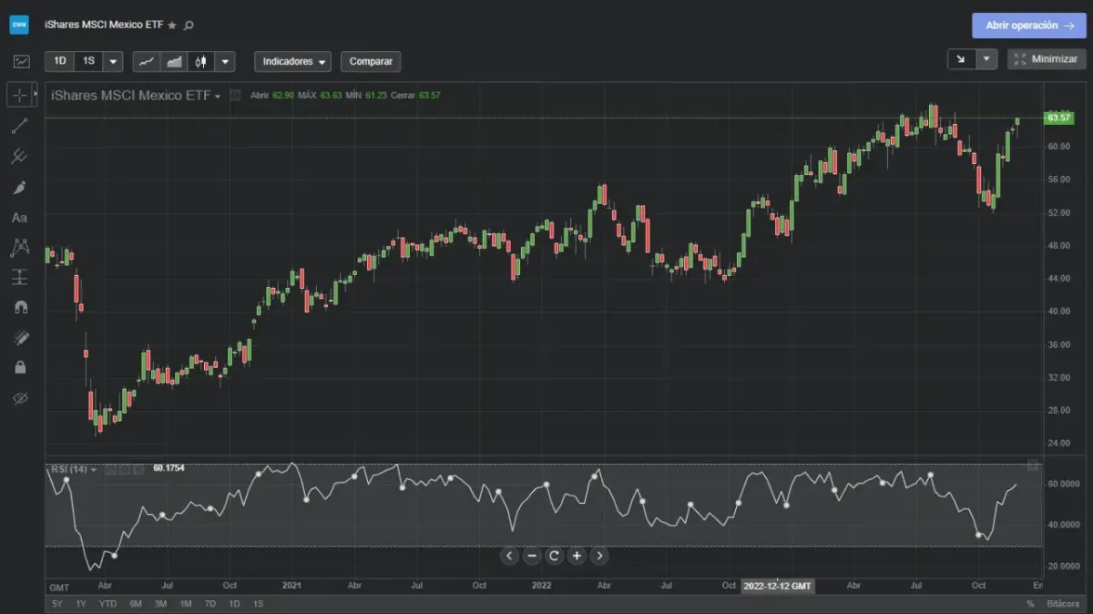 Pantalla con gráfico y datos del ETF iShares MSCI Mexico, ejemplo de plataforma para operar mercados desde México Pantalla con gráfico y datos del ETF iShares MSCI Mexico, ejemplo de plataforma para operar mercados desde México