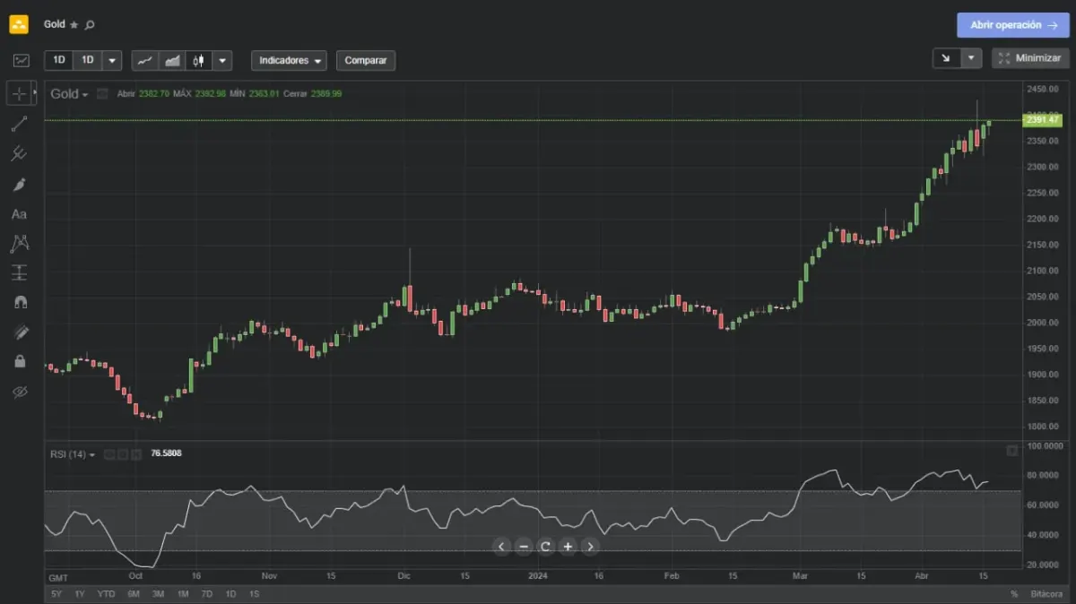 Gráfica de plataforma de trading con cotización del oro para operar CFDs desde México Gráfica de plataforma de trading con cotización del oro para operar CFDs desde México