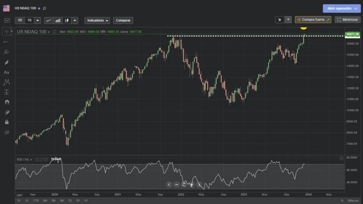 Pantalla de plataforma de trading con gráfico de índice bursátil y datos de mercado en tiempo real Pantalla de plataforma de trading con gráfico de índice bursátil y datos de mercado en tiempo real