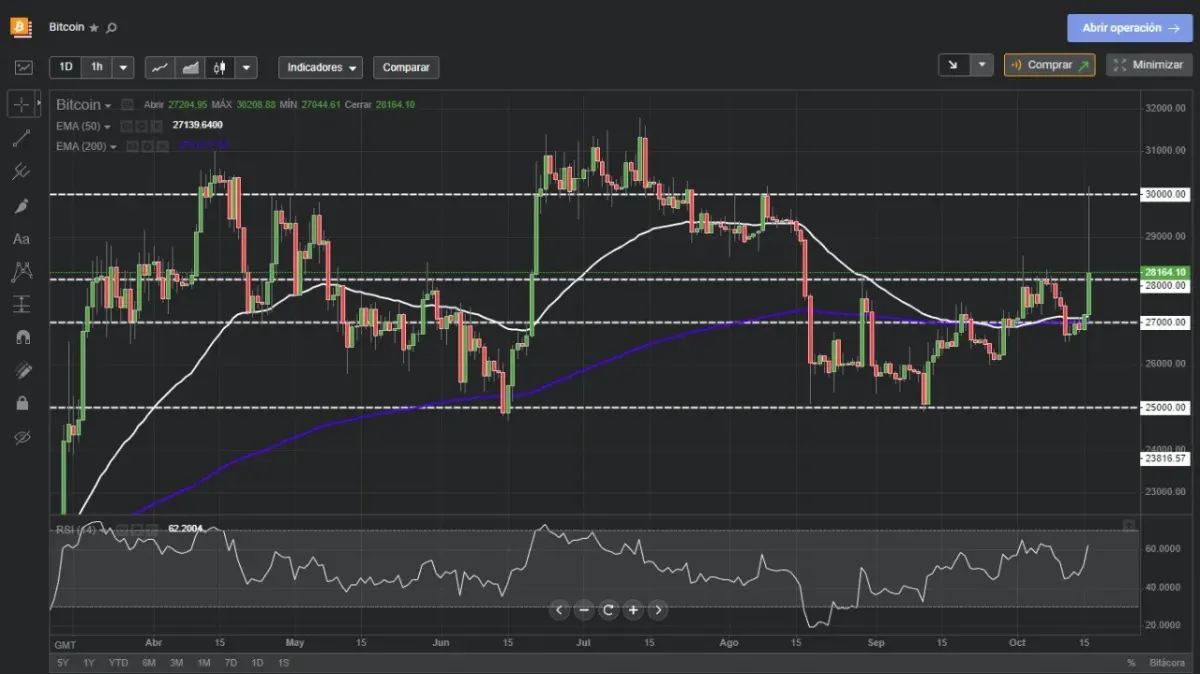 Pantalla de plataforma de trading con gráfico y datos de Bitcoin, usada como ejemplo de operaciones en mercados FX y CFD Pantalla de plataforma de trading con gráfico y datos de Bitcoin, usada como ejemplo de operaciones en mercados FX y CFD
