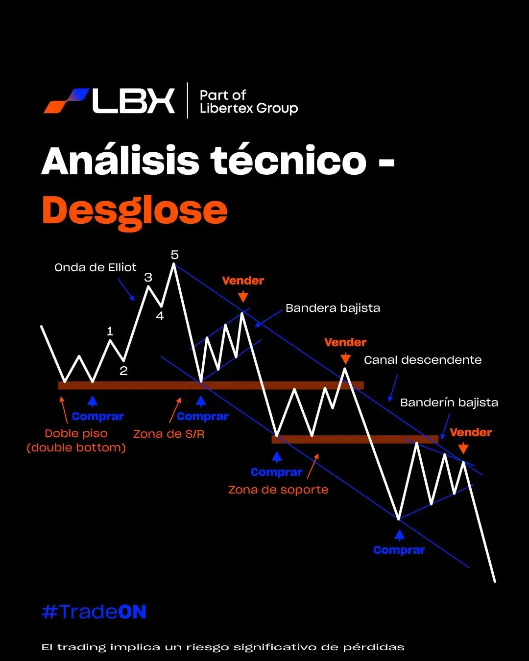 Pantalla con análisis técnico de forex mostrando patrones como onda de Elliot, bandera bajista y zona de soporte Pantalla con análisis técnico de forex mostrando patrones como onda de Elliot, bandera bajista y zona de soporte