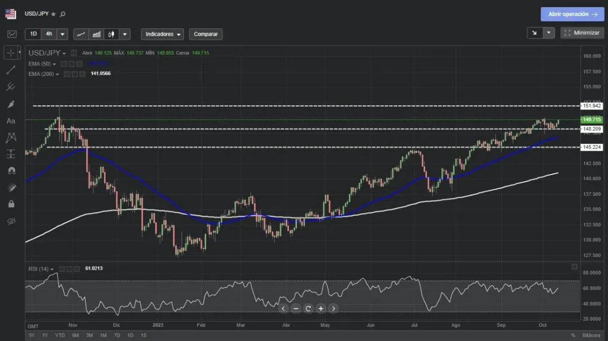 Gráfico de trading de USD/JPY en una plataforma de bróker de Forex con spreads ajustados Gráfico de trading de USD/JPY en una plataforma de bróker de Forex con spreads ajustados