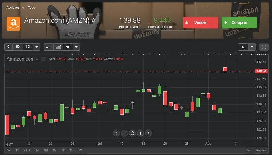 Pantalla con gráfico de cotización de acciones y datos de precios, usada para explicar el trading de CFD sobre acciones Pantalla con gráfico de cotización de acciones y datos de precios, usada para explicar el trading de CFD sobre acciones