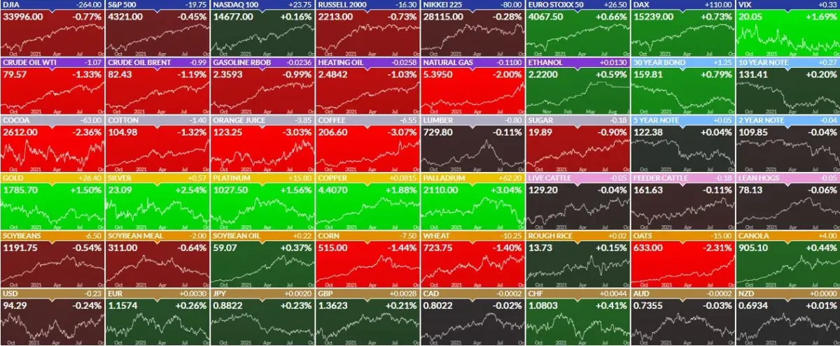 Pantalla con cotizaciones bursátiles en tiempo real usada para operar CFDs sobre índices y acciones