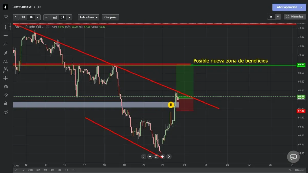 Gráfico de trading con el precio del Brent Crude Oil en una plataforma de inversión
