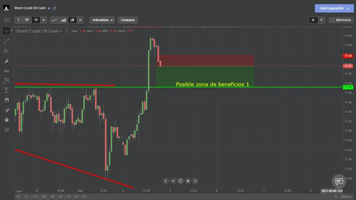 Gráfico de trading de Brent Crude Oil en una plataforma con indicadores y zona de posibles beneficios Gráfico de trading de Brent Crude Oil en una plataforma con indicadores y zona de posibles beneficios