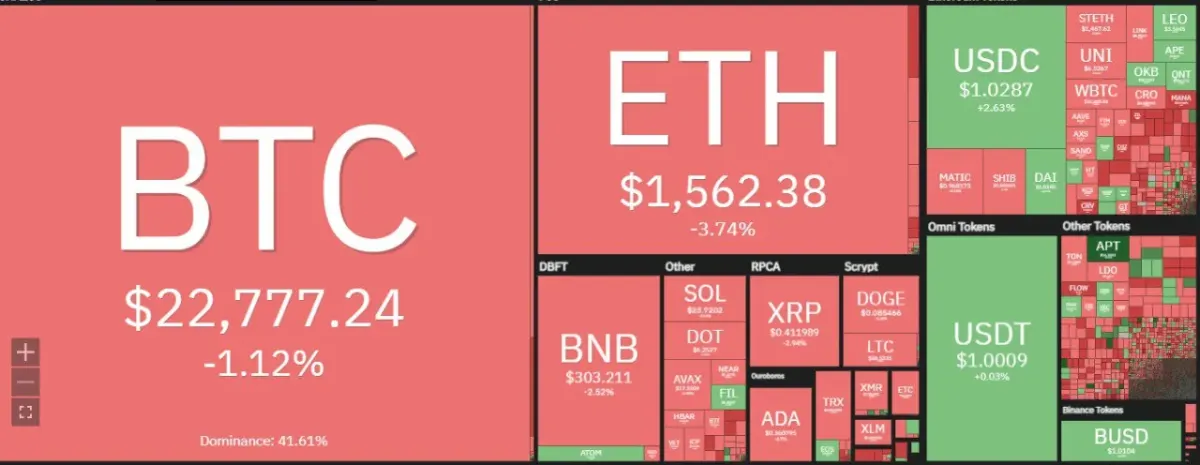 Mapa de criptomonedas con BTC, ETH y otras altcoins con precios y variaciones porcentuales Mapa de criptomonedas con BTC, ETH y otras altcoins con precios y variaciones porcentuales