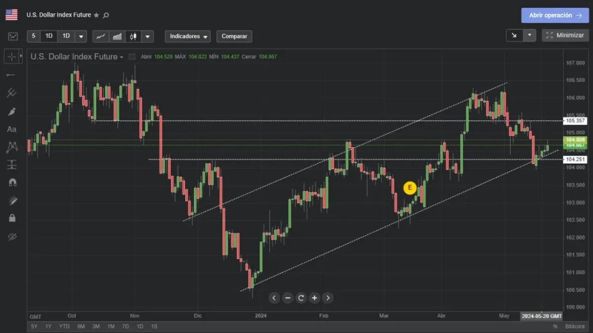 Pantalla de plataforma de trading con gráfico del U.S. Dollar Index Future en una cuenta de práctica Pantalla de plataforma de trading con gráfico del U.S. Dollar Index Future en una cuenta de práctica
