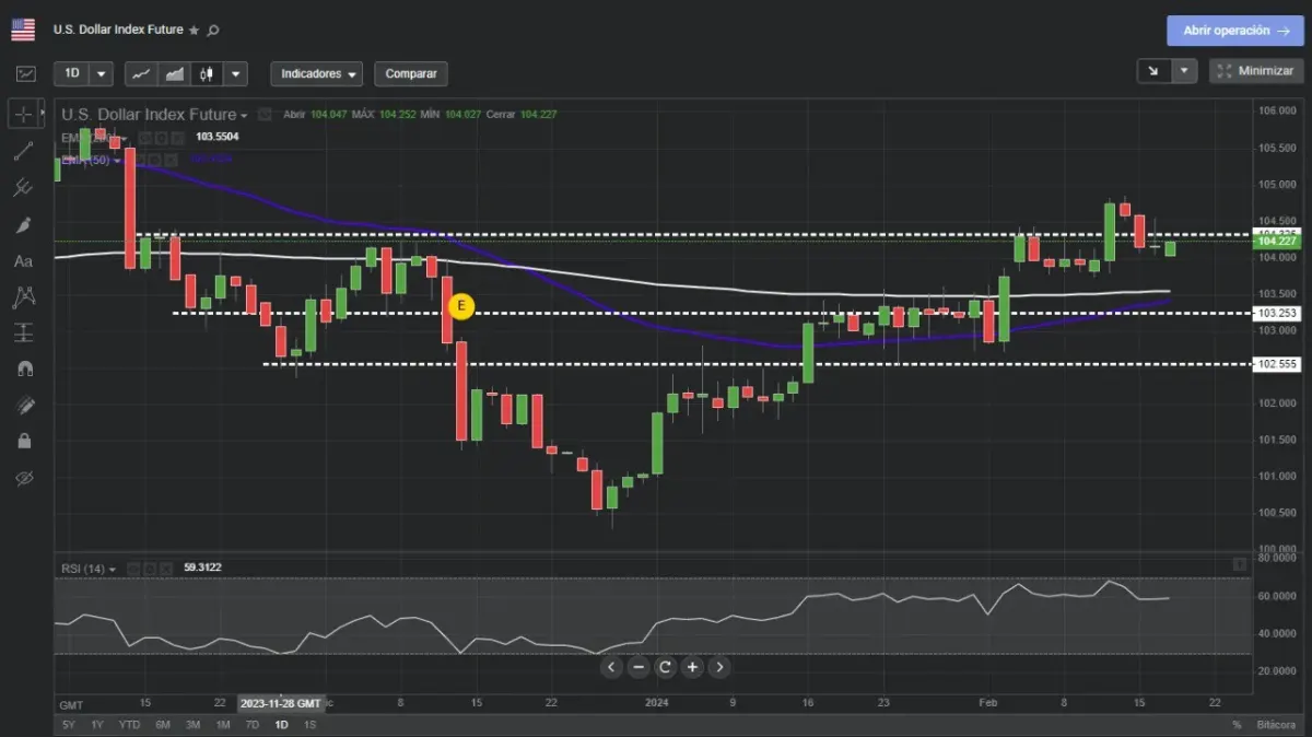 Gráfico de plataforma de trading con el futuro del índice del dólar estadounidense en pantalla Gráfico de plataforma de trading con el futuro del índice del dólar estadounidense en pantalla