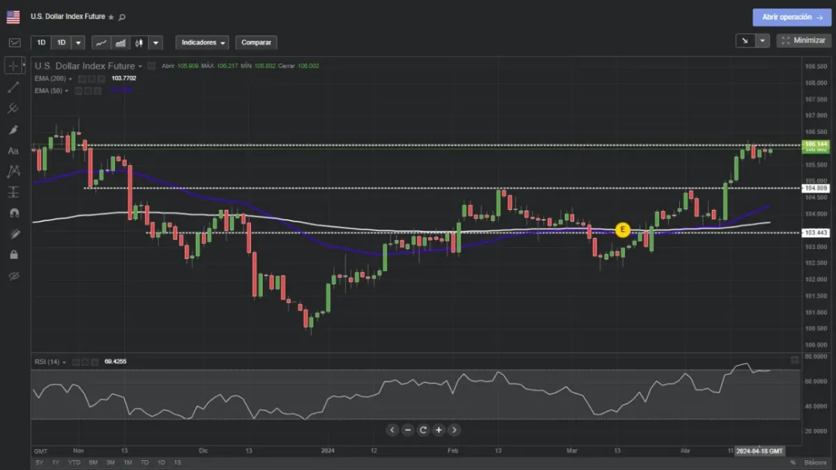 Pantalla de plataforma de trading con gráfico del índice del dólar estadounidense y datos de precios en tiempo real