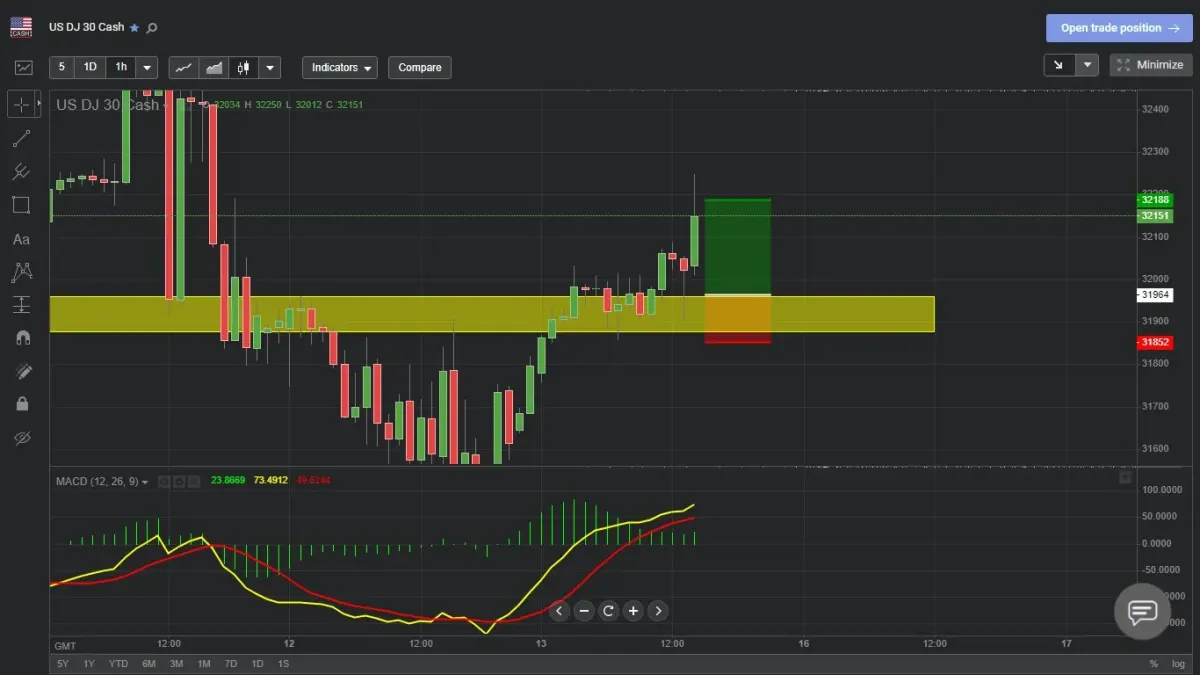 Gráfico financiero con indicadores técnicos usado para operar CFDs sobre acciones como Amazon Gráfico financiero con indicadores técnicos usado para operar CFDs sobre acciones como Amazon