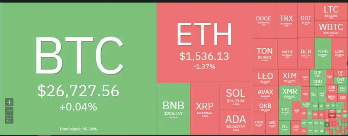 Mapa de mercado de criptomonedas tipo treemap con BTC, ETH, BNB, XRP, SOL y otras monedas destacadas Mapa de mercado de criptomonedas tipo treemap con BTC, ETH, BNB, XRP, SOL y otras monedas destacadas