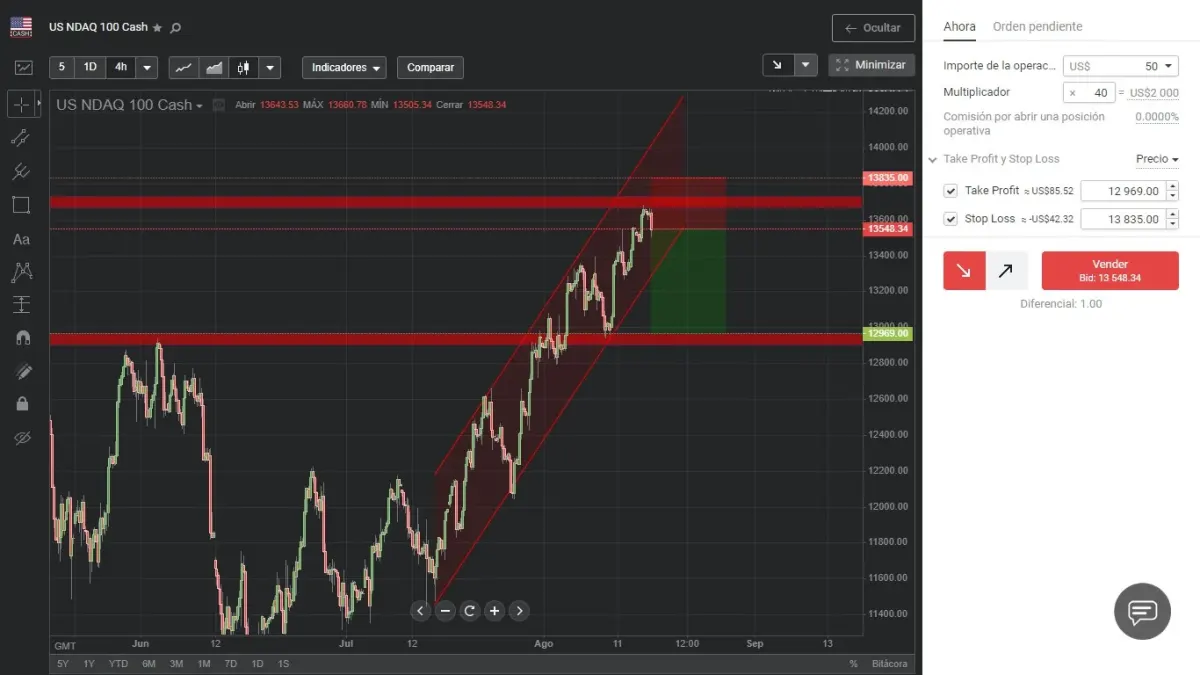 Pantalla de plataforma de trading con orden de CFD mostrando importe, take profit y stop loss