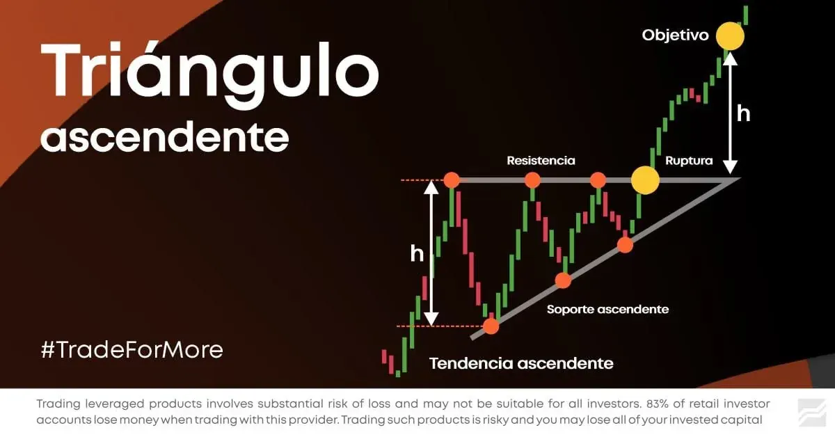 Gráfico de análisis técnico con triángulo ascendente y texto sobre objetivo, resistencia, ruptura y soporte ascendente #TradeForMore