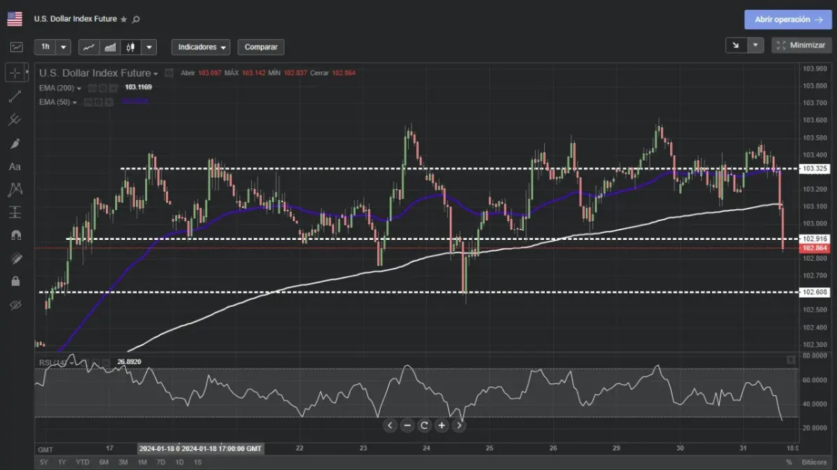 Gráfico de futuros del índice del dólar estadounidense con indicadores técnicos en una plataforma de trading Gráfico de futuros del índice del dólar estadounidense con indicadores técnicos en una plataforma de trading