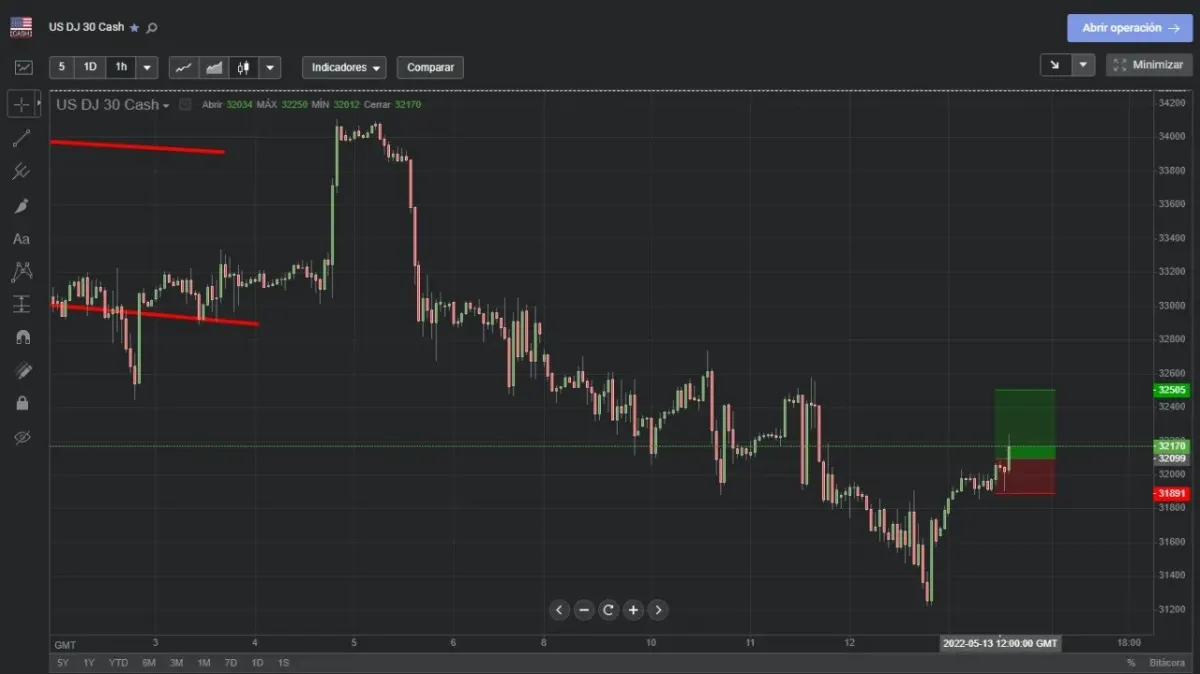 Captura de una plataforma de trading con gráfico del US DJ30 Cash y datos de precios en pantalla Captura de una plataforma de trading con gráfico del US DJ30 Cash y datos de precios en pantalla