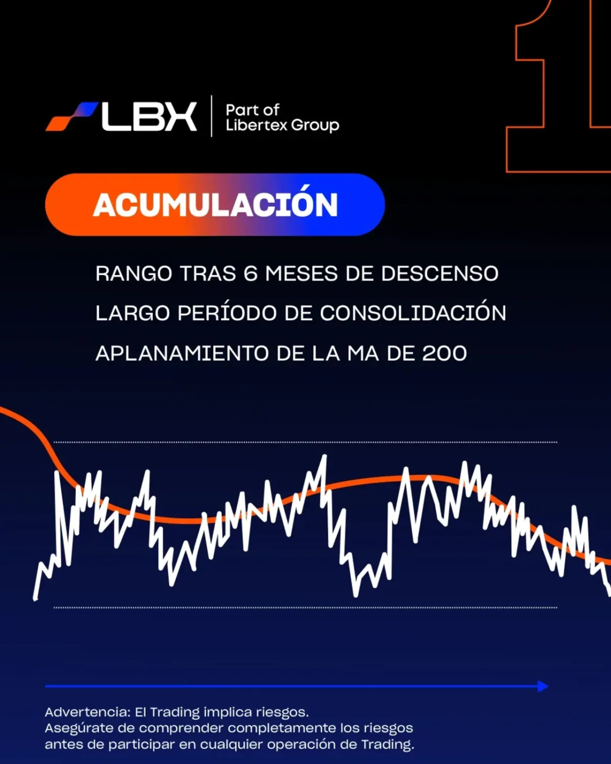 Pantalla con gráfico de LBYX y advertencia sobre riesgos de trading a largo plazo Pantalla con gráfico de LBYX y advertencia sobre riesgos de trading a largo plazo