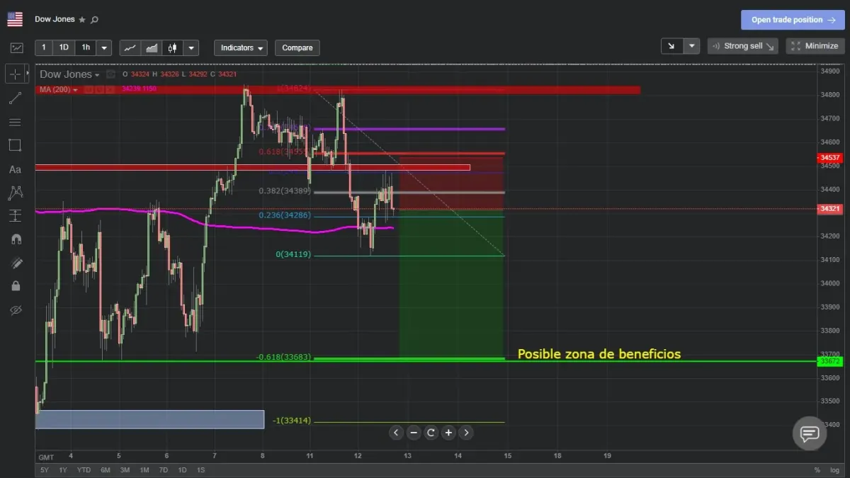 Gráfico de trading con niveles de Fibonacci y zona de posibles beneficios para un trader de CFD Gráfico de trading con niveles de Fibonacci y zona de posibles beneficios para un trader de CFD