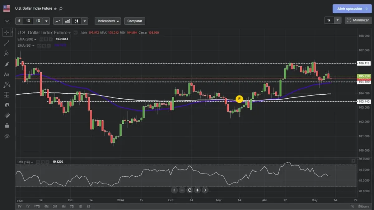 Gráfico del U.S. Dollar Index Future con indicadores técnicos como medias móviles y RSI en una plataforma de trading Gráfico del U.S. Dollar Index Future con indicadores técnicos como medias móviles y RSI en una plataforma de trading