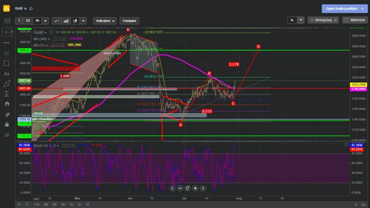 Pantalla de plataforma de trading con gráfico y datos de cotización del oro en tiempo real Pantalla de plataforma de trading con gráfico y datos de cotización del oro en tiempo real