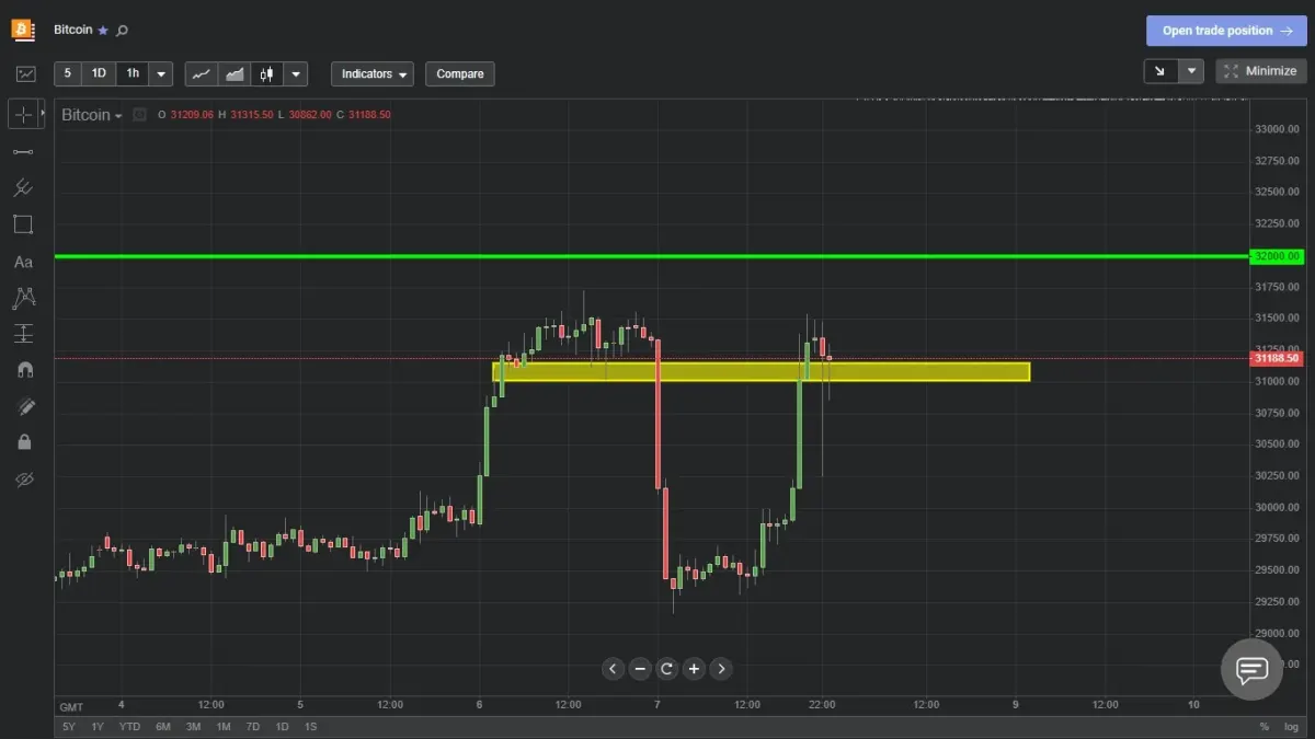 Captura de pantalla de una plataforma de trading con gráfico de Bitcoin en escritorio Captura de pantalla de una plataforma de trading con gráfico de Bitcoin en escritorio