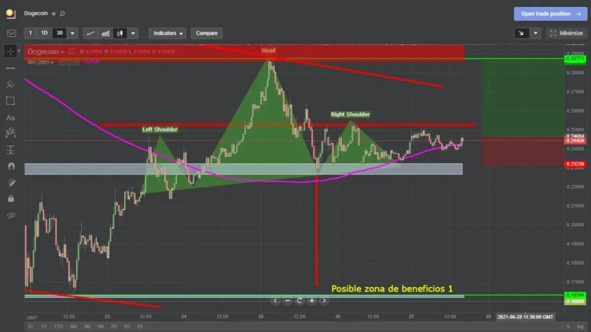 Gráfico técnico con patrón hombro cabeza hombro y zona de posibles beneficios en plataforma de trading