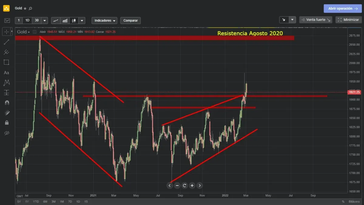 Pantalla de plataforma de trading online con gráfico de oro y precios históricos Pantalla de plataforma de trading online con gráfico de oro y precios históricos