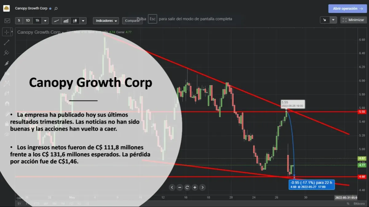 Captura de pantalla de plataforma de trading con gráfico de acciones de Canopy Growth Corp cayendo y texto sobre malos resultados trimestrales Captura de pantalla de plataforma de trading con gráfico de acciones de Canopy Growth Corp cayendo y texto sobre malos resultados trimestrales