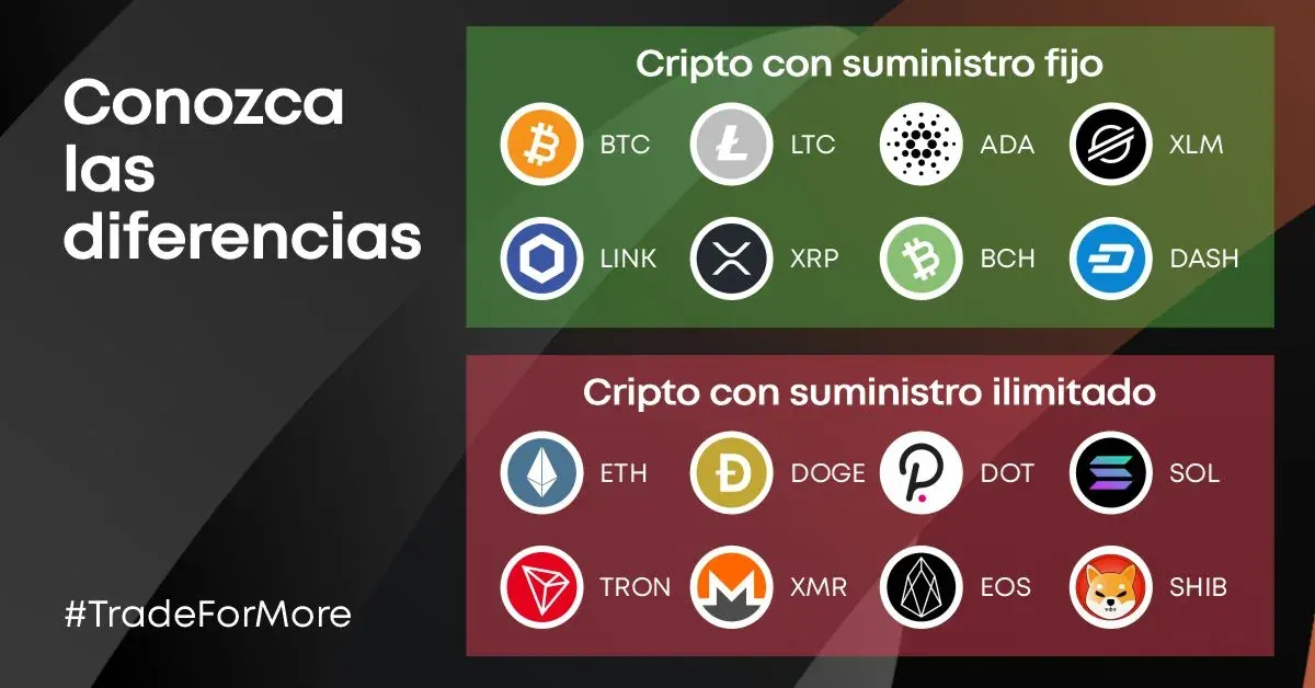 Gráfico comparando criptomonedas con suministro fijo e ilimitado, con ejemplos como BTC, LTC, ADA, DOGE y otras Gráfico comparando criptomonedas con suministro fijo e ilimitado, con ejemplos como BTC, LTC, ADA, DOGE y otras