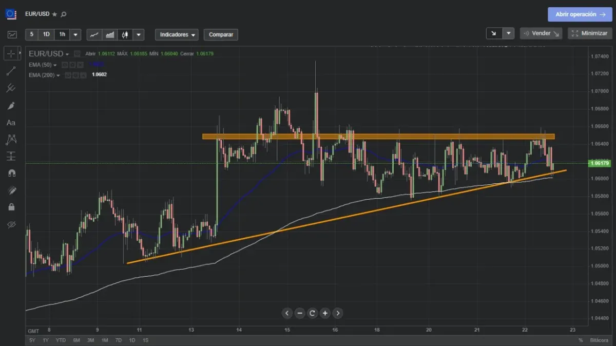 Pantalla con gráfico y datos del par de divisas EUR/USD para operar mediante CFD Pantalla con gráfico y datos del par de divisas EUR/USD para operar mediante CFD