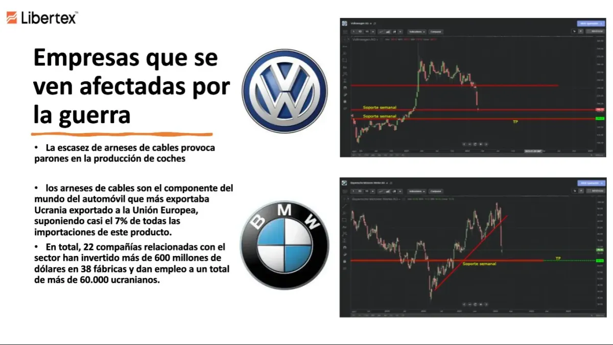 Pantalla de Libertex con noticia financiera sobre escasez de arneses de cables y su impacto en la producción de autos en Europa Pantalla de Libertex con noticia financiera sobre escasez de arneses de cables y su impacto en la producción de autos en Europa