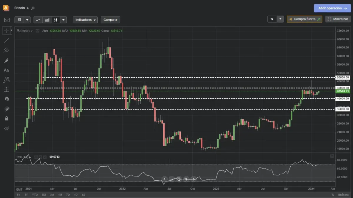 Gráfico de precios de Bitcoin en una plataforma de trading en línea Gráfico de precios de Bitcoin en una plataforma de trading en línea